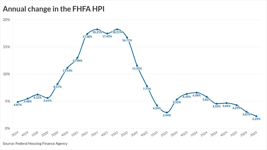 U.S. Federal Housing raises 2026 conforming limits over 3%