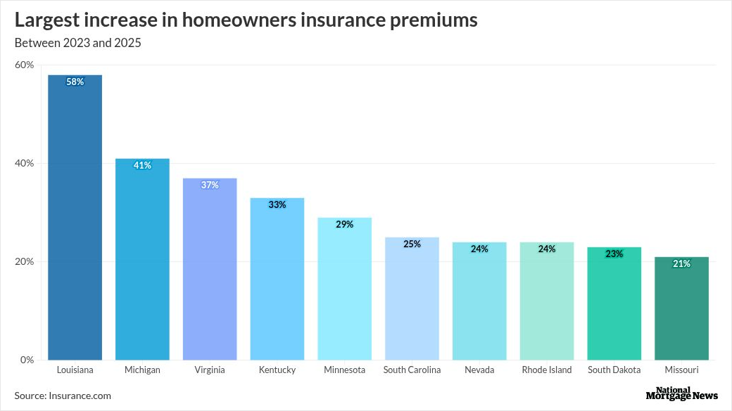 Why homeowners insurance rates could stabilize in 2026