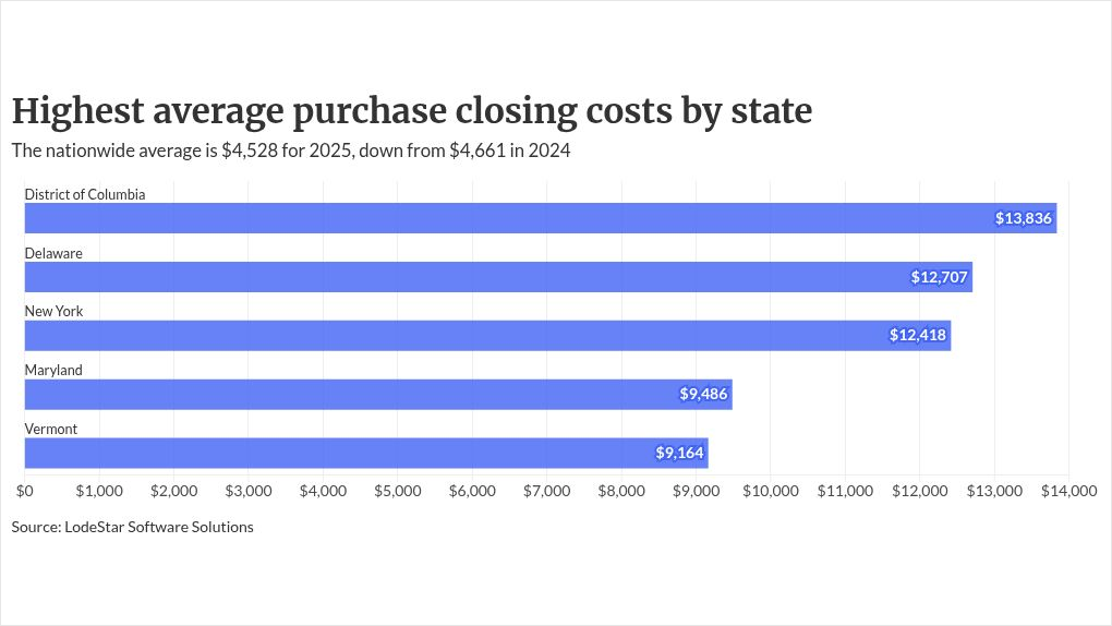 Why closing costs fell in 28 states, rose in 23