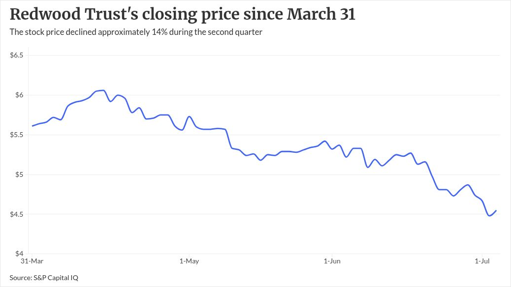 Redwood Trust Aspire unit sets volume record in 2Q26 | National Mortgage News